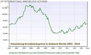 Thumbnail von ***Excelente terreno para construir directamente en el canal Cocoplum en Florida***