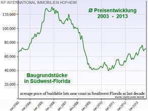 Thumbnail von ***Bauland mit ca. 950m² am Segelboot-Kanal - South Gulf Cove***
